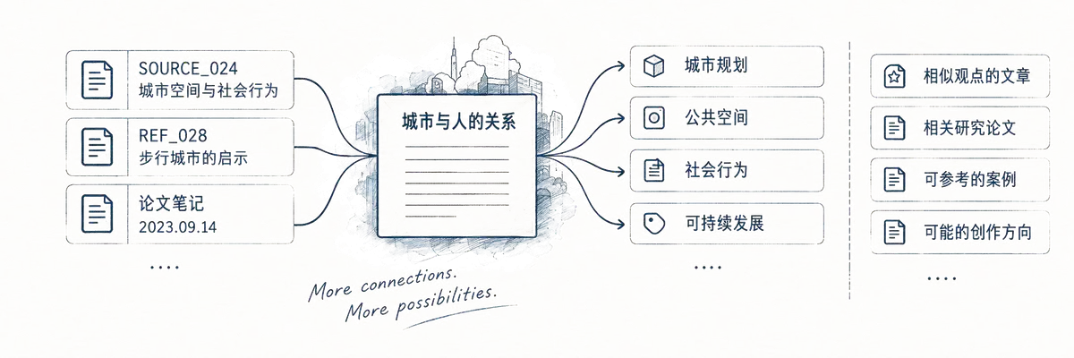 城市与人的关系连接到原始资料、城市规划、公共空间、社会行为与新的创作方向